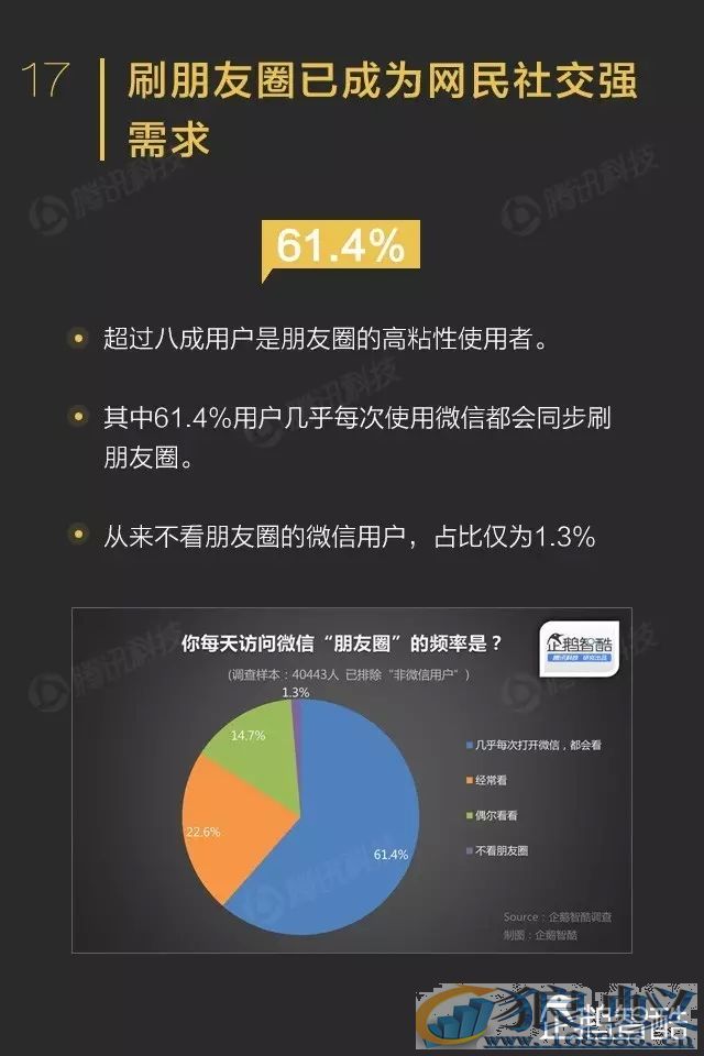 微信影响力报告：转发到朋友圈的内容关注度不高！