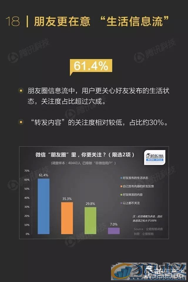 微信影响力报告：转发到朋友圈的内容关注度不高！