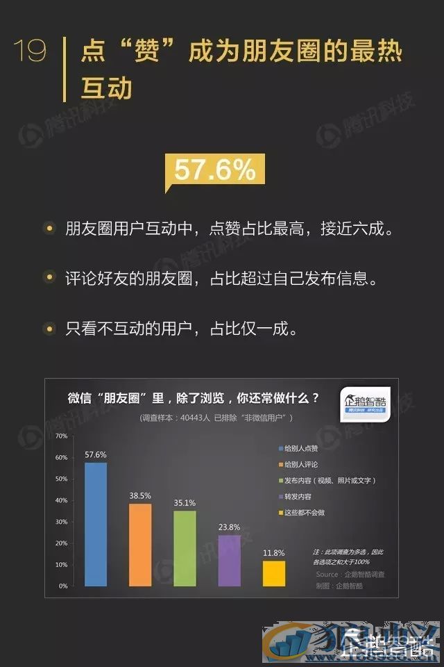 微信影响力报告：转发到朋友圈的内容关注度不高！