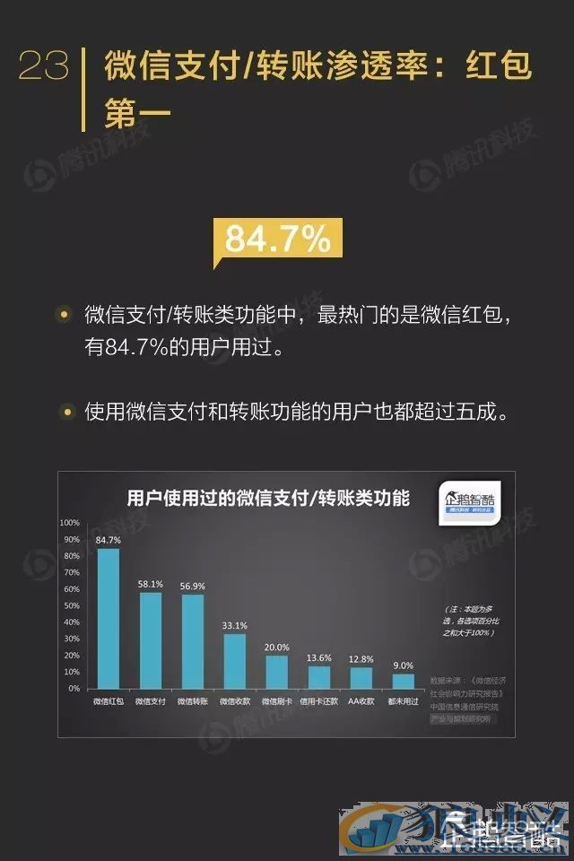 微信影响力报告：转发到朋友圈的内容关注度不高！