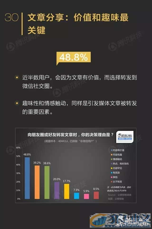 微信影响力报告：转发到朋友圈的内容关注度不高！