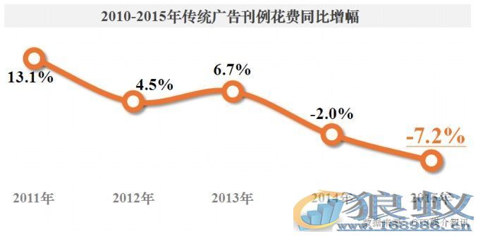 过去一年广告费都花在哪儿了？