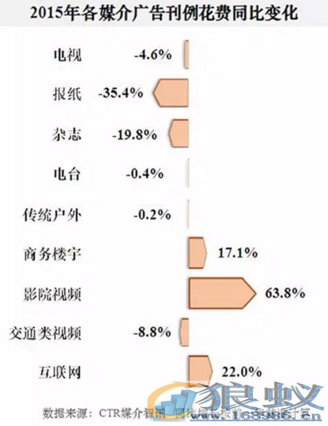 过去一年广告费都花在哪儿了？