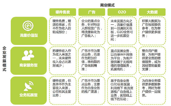 只能发垃圾广告的商业WiFi_做不了风口上的猪