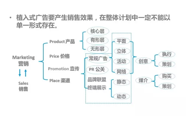 广告不是植入就完结了_还得做好管理