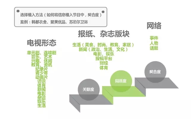 广告不是植入就完结了_还得做好管理